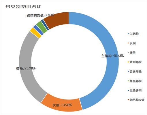 鋼結構的廠房價格一平米多少？（鋼結構廠房每平米的價格受到多種因素影響很難給出一個固定的數值） 鋼結構桁架施工 第4張