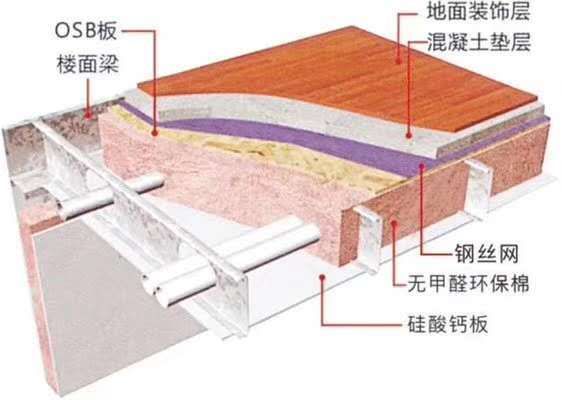 鋼結構樓板間距多少？（鋼結構樓板施工流程規范） 北京鋼結構設計 第4張