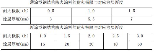 鋼結構防火涂料厚度耐火極限根據實驗為準還是圖紙為準（鋼結構防火涂料的厚度和耐火極限是一個重要的安全指標） 鋼結構蹦極施工 第5張