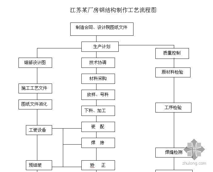 鋼結構廠房詳細施工流程（鋼結構廠房施工安全措施鋼結構廠房施工安全措施） 建筑方案設計 第1張