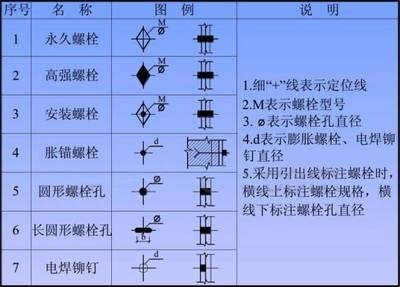 鋼結構螺栓符號大全圖解 裝飾幕墻設計 第2張