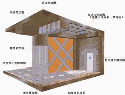 磚混結構房屋的抗震加固措施包括 結構地下室施工 第3張