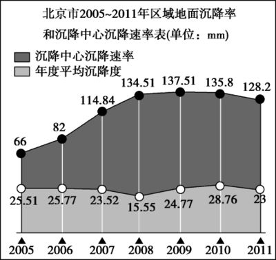 北京地面沉降是真的嗎（北京地面沉降原因分析,）