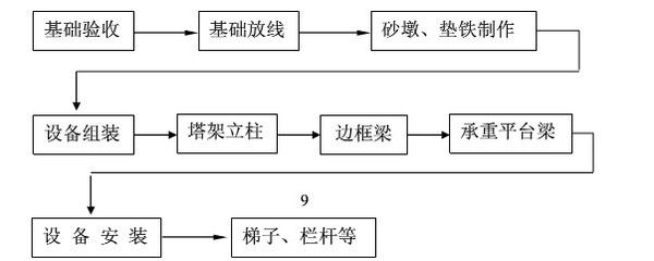 鋼結構安裝順序流程