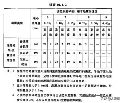 磚混結構抗震設計規范（磚混結構抗震設計規范主要包括平立面布置的規范和措施）