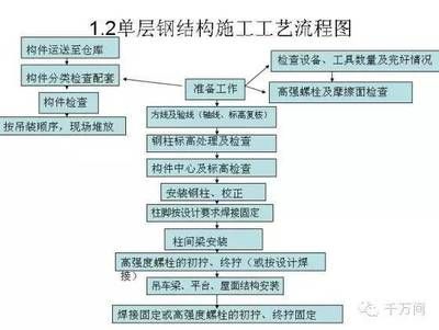 鋼結構加工工藝流程