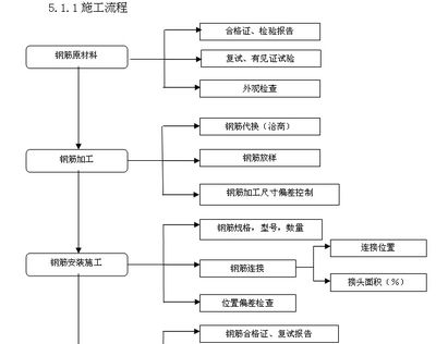 鋼結構加工工藝流程