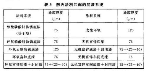 鋼結構防火涂料厚度要求 2小時耐抗多少