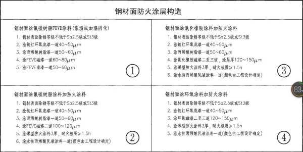 鋼結構防火涂料厚度要求 2小時耐抗多少