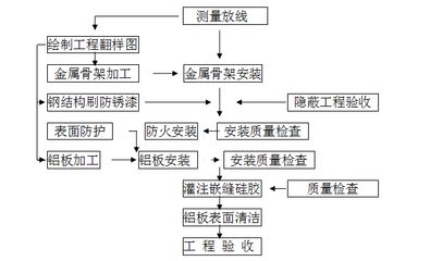 鋼結構產品加工工藝流程（鋼結構產品加工一般工藝流程）