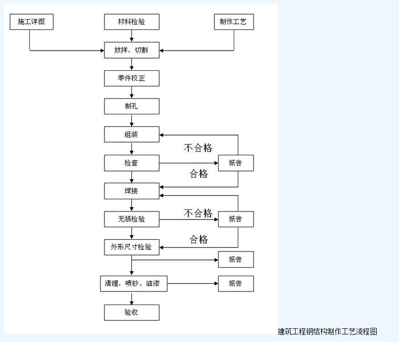 鋼結構產品加工工藝流程（鋼結構產品加工一般工藝流程）