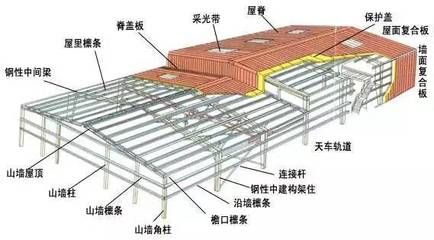 鋼結構廠房的示意圖（鋼結構廠房的結構形式多樣）