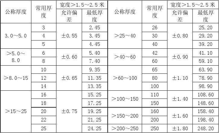 鋼結構鋼板厚度允許偏差國家標準（鋼結構用鋼板的厚度允許偏差）