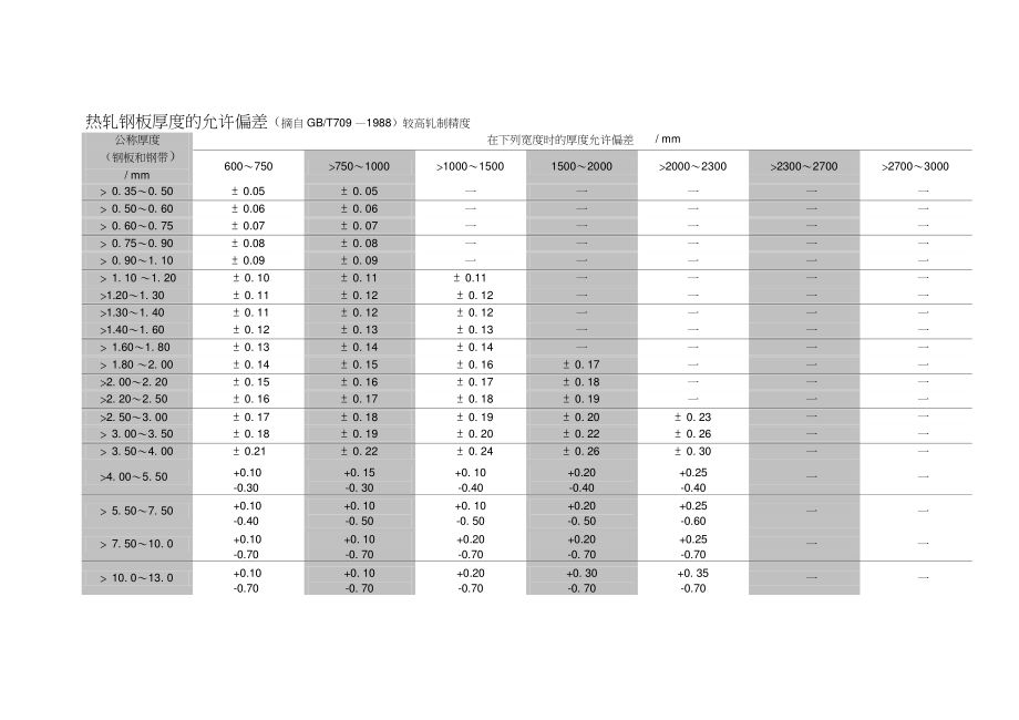 鋼結構鋼板厚度允許偏差國家標準（鋼結構用鋼板的厚度允許偏差）