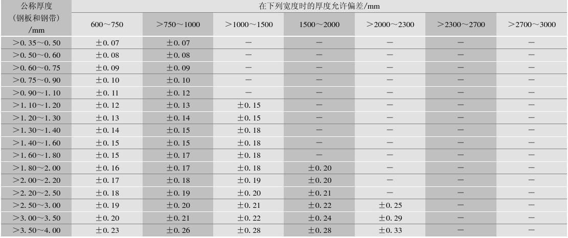 鋼結構鋼板厚度允許偏差國家標準（鋼結構用鋼板的厚度允許偏差）