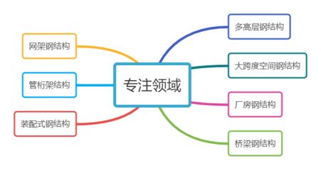 澳門鋼結構設計公司vs北京湃勒思建筑