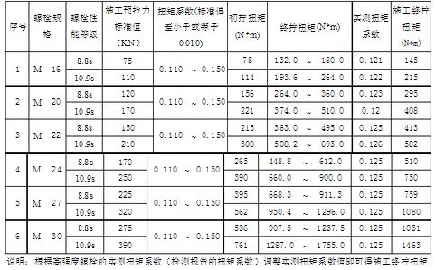 鋼結構螺栓扭矩標準參照表