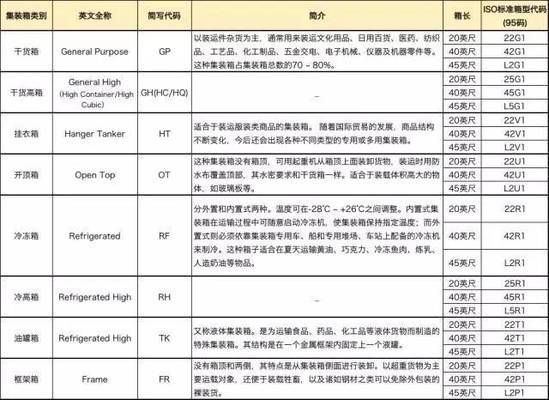 集裝箱構件代碼