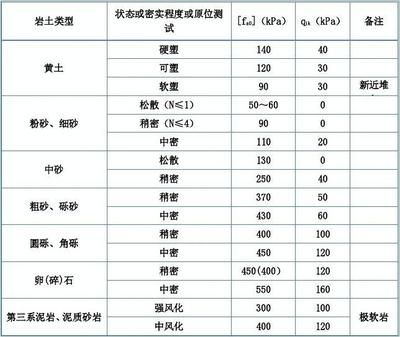 各種地基承載力標準值表