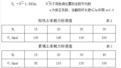 各種地基承載力標準值表