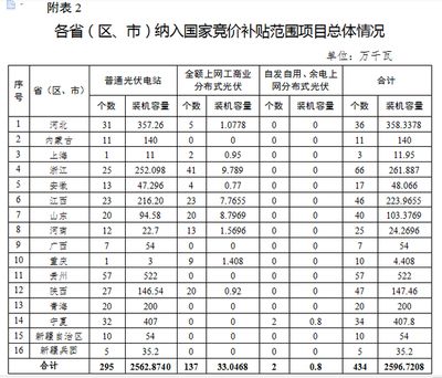 北京市光伏發電補貼（北京市光伏發電補貼政策）