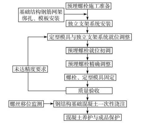 鋼結構的預埋（如何提高鋼結構的預埋件的質量標準）