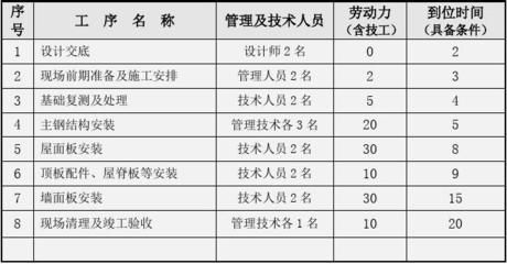 鋼結構廠房施工組織設計方案技術交底