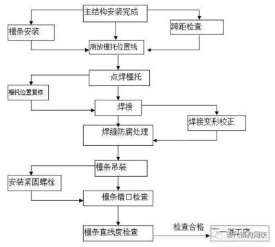 鋼結構生產的一般流程