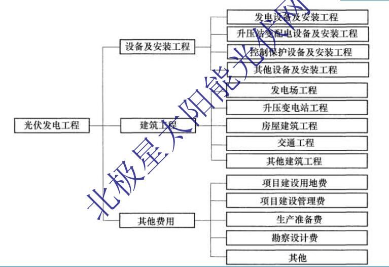 屋頂光伏加固費用怎么算（屋頂分布式光伏加固費用怎么算）