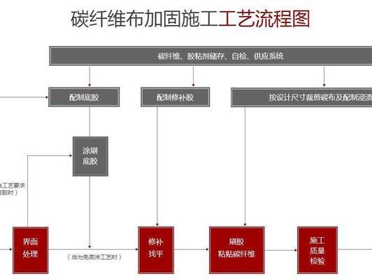 碳纖維加固施工流程（碳纖維加固施工前需要根據施工現場和被加固構件混凝土的實際狀況）