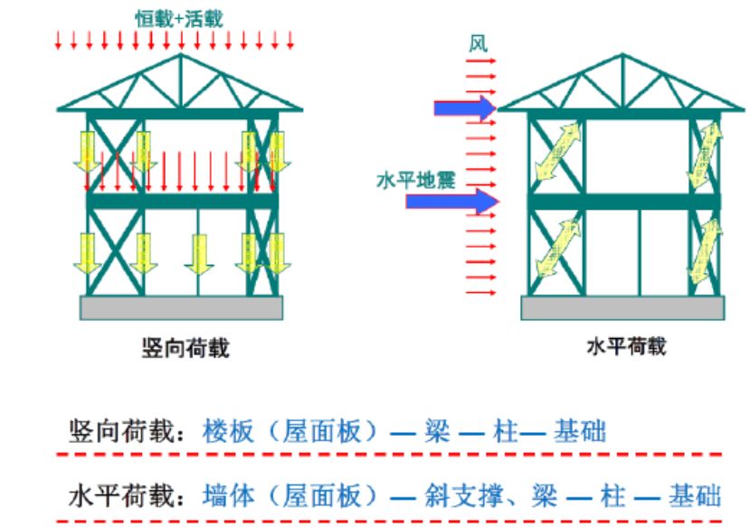 鋼結構建筑常采用的樓板和屋面板種類