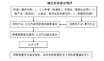 房屋改造加固申請（房屋改造加固申請基本流程）