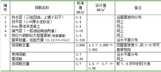 鋼屋架荷載計算（鋼屋架自重荷載、風荷載、雪荷載、活荷載、活荷載計算方法和注意事項）