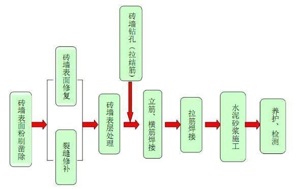 砌體墻鋼筋網片設置