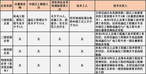 設計負責人資格要求（設計負責人的資格要求）