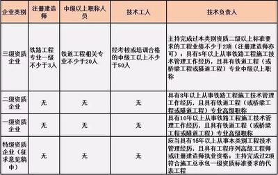 設計負責人資格要求（設計負責人的資格要求）