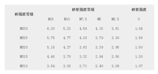 砌體的強度