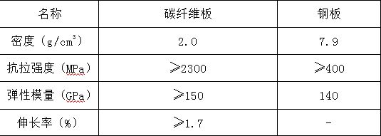 碳纖維加固是樓板的上部還是下部