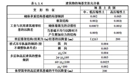 建筑沉降量允許值 規范（建筑沉降量允許值的規范）