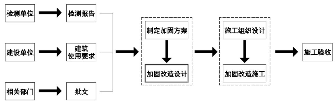 加固設計方案需要原設計單位國標規范