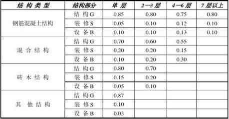 房屋鋼筋怎么算？