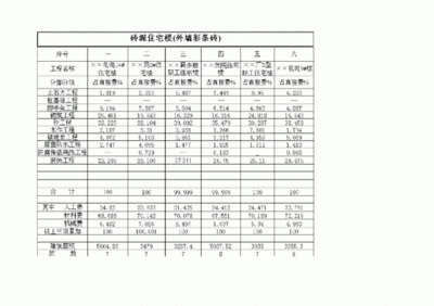 2020年磚混結構造價明細表格