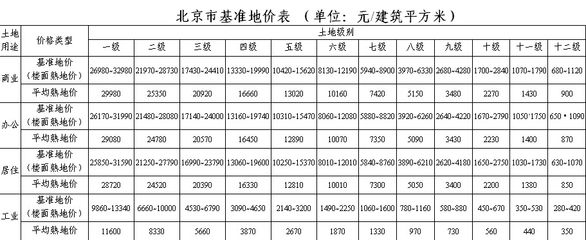 北京 基準地價