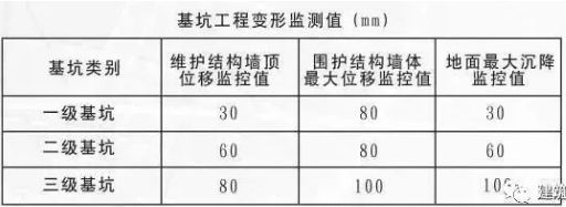 基坑監測依據（基坑監測的依據）