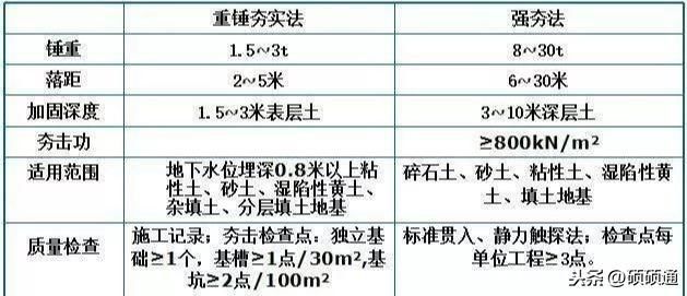 地基加固驗收規范