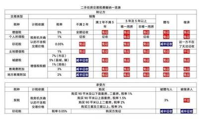 北京房屋增值及附加稅怎么算