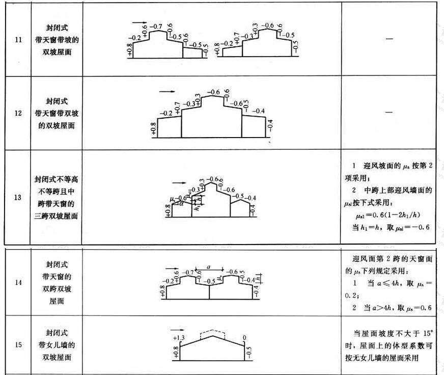 屋面荷載包括哪些（屋面荷載的主要種類和計算方法，屋頂花園荷載計算方法）