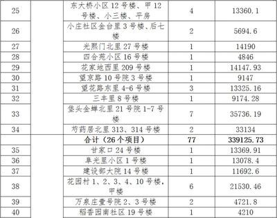 北京市對老舊小區改造工程規定的文件（北京市發布關于老舊小區改造工程的相關政策文件）