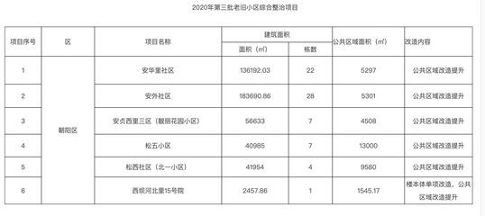 北京市2020老舊小區改造國家最新政策解讀