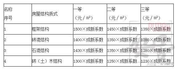 磚混結構的住房到底能用多少年？